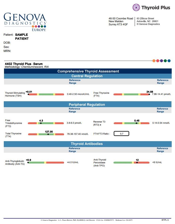 Sample report of the Thyroid Plus functional test by Genova Diagnostics